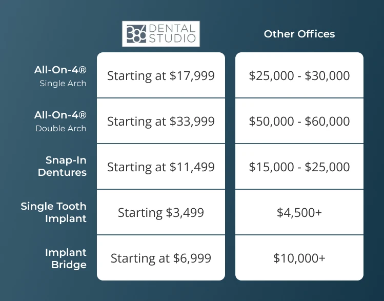 Comparing the cost of dental implants in Gallatin, TN at 386 Dental Studio